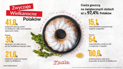 Ulubione ciasto Polaków na Wielkanoc