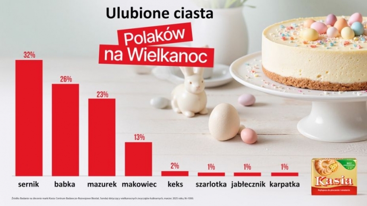 Sernik królem wielkanocnego stołu